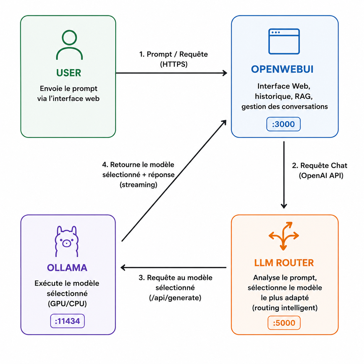 LLM Router (100% local)